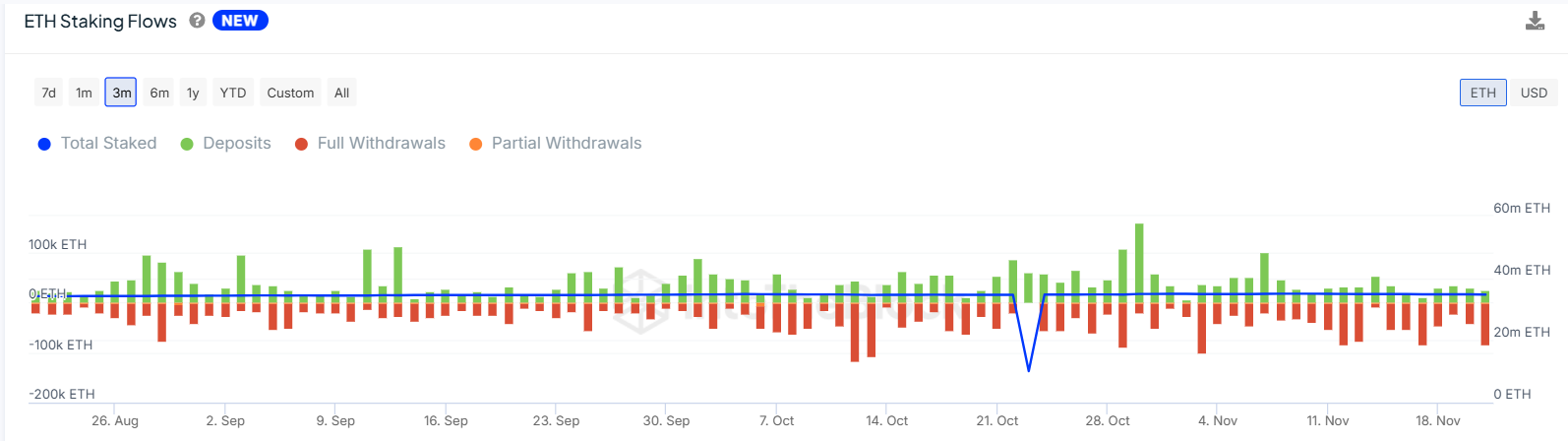 ETH Staking Flows | IntoTheBlock